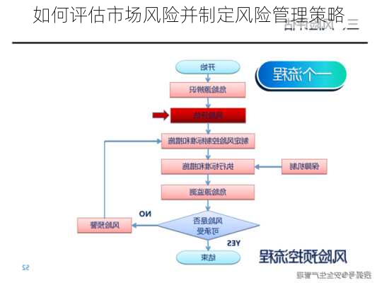 如何评估市场风险并制定风险管理策略