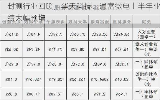 封测行业回暖，华天科技、通富微电上半年业绩大幅预增