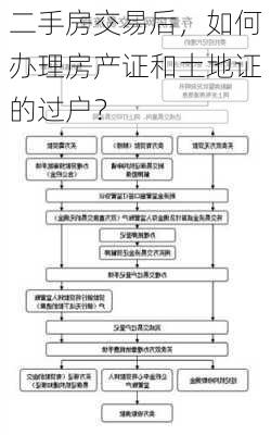 二手房交易后，如何办理房产证和土地证的过户？