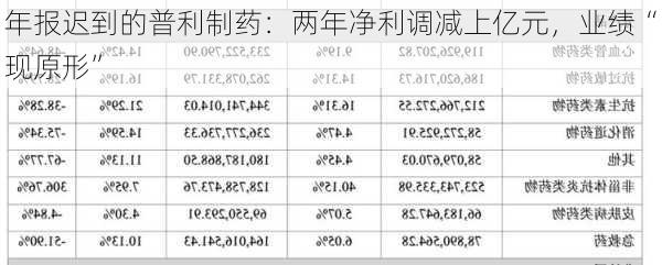 年报迟到的普利制药：两年净利调减上亿元，业绩“现原形”