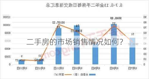 二手房的市场销售情况如何？