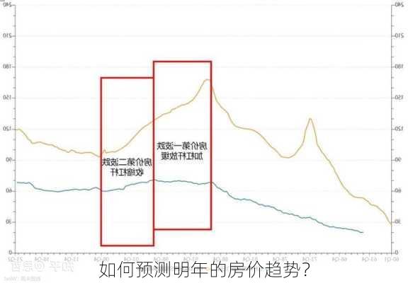 如何预测明年的房价趋势？