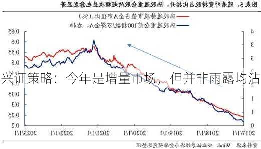 兴证策略：今年是增量市场，但并非雨露均沾