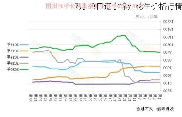 7月13日辽宁锦州花生价格行情