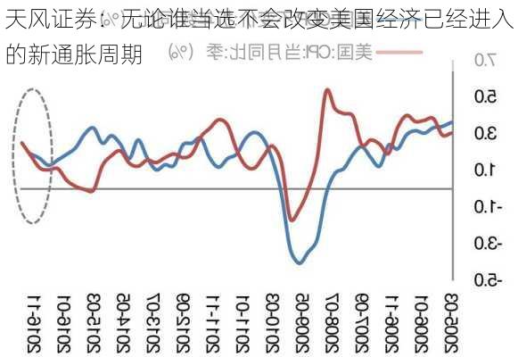 天风证券：无论谁当选不会改变美国经济已经进入的新通胀周期