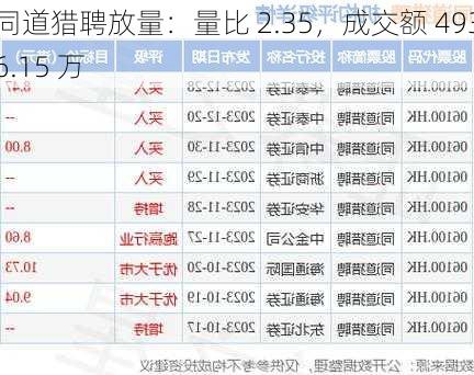 同道猎聘放量：量比 2.35，成交额 4936.15 万