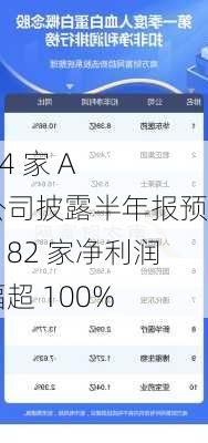 1484 家 A 股公司披露半年报预告，82 家净利润增幅超 100%