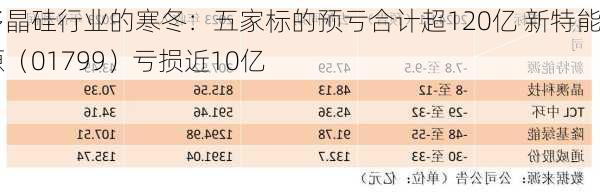 多晶硅行业的寒冬：五家标的预亏合计超120亿 新特能源（01799）亏损近10亿