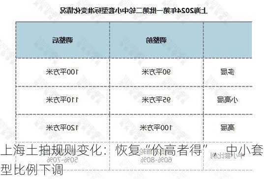 上海土拍规则变化：恢复“价高者得”，中小套型比例下调