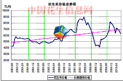 锦州花生：价格涨势放缓，统货米 4.50-4.60 元/斤