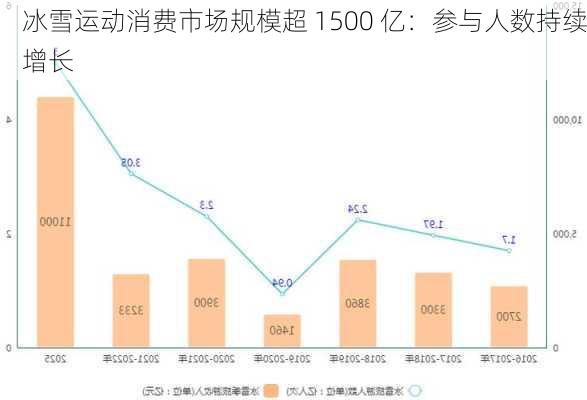 冰雪运动消费市场规模超 1500 亿：参与人数持续增长