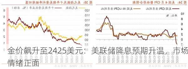 金价飙升至2425美元：美联储降息预期升温，市场情绪正面