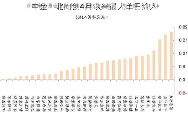 中金：北向创4月以来最大单日流入