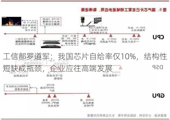 工信部罗道军：我国芯片自给率仅10%，结构性短缺成瓶颈，企业应往高端发展