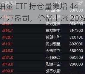 铂金 ETF 持仓量激增 44.4 万盎司，价格上涨 20%