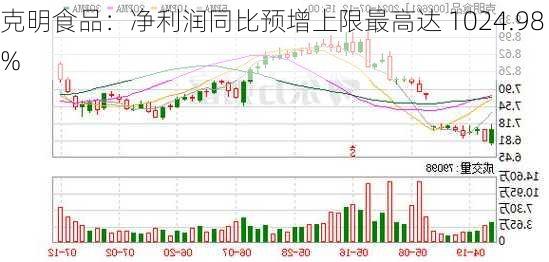 克明食品：净利润同比预增上限最高达 1024.98%