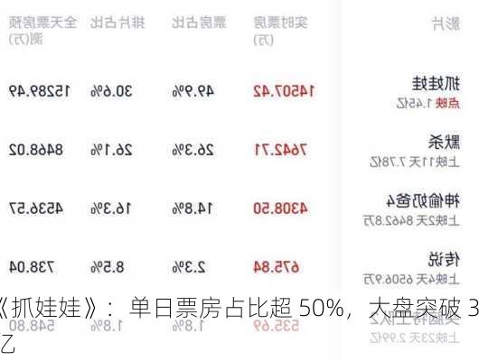 《抓娃娃》：单日票房占比超 50%，大盘突破 3 亿