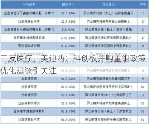 三友医疗、美迪西：科创板并购重组政策优化建议引关注