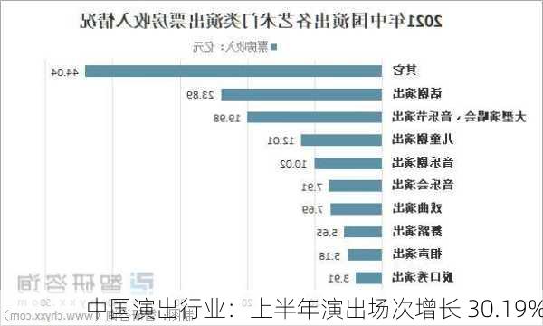 中国演出行业：上半年演出场次增长 30.19%