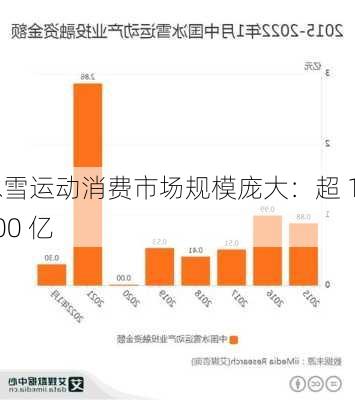 冰雪运动消费市场规模庞大：超 1500 亿