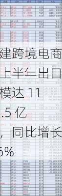 福建跨境电商：上半年出口规模达 1106.5 亿元，同比增长 76%