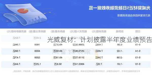 光威复材：计划披露半年度业绩预告