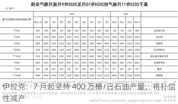 伊拉克：7 月起坚持 400 万桶/日石油产量，将补偿性减产