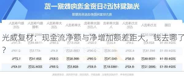 光威复材：现金流净额与净增加额差距大，钱去哪了？