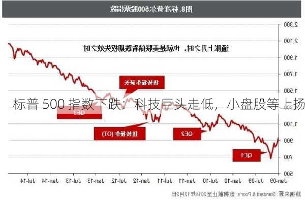 标普 500 指数下跌：科技巨头走低，小盘股等上扬