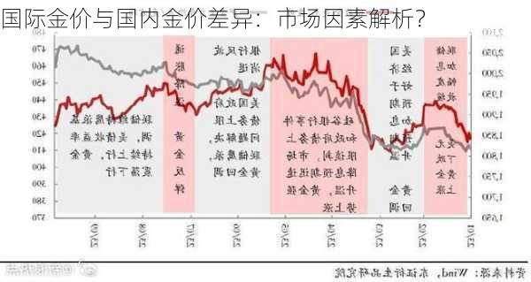 国际金价与国内金价差异：市场因素解析？