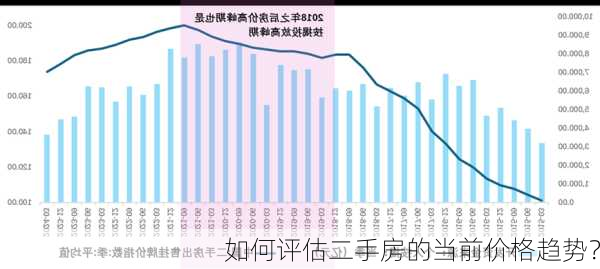 如何评估二手房的当前价格趋势？