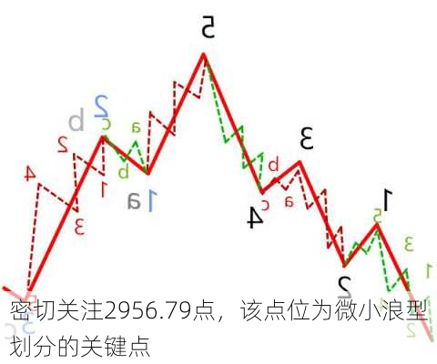 密切关注2956.79点，该点位为微小浪型划分的关键点