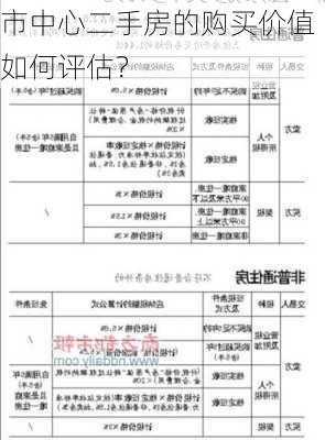 市中心二手房的购买价值如何评估？