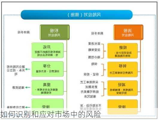 如何识别和应对市场中的风险