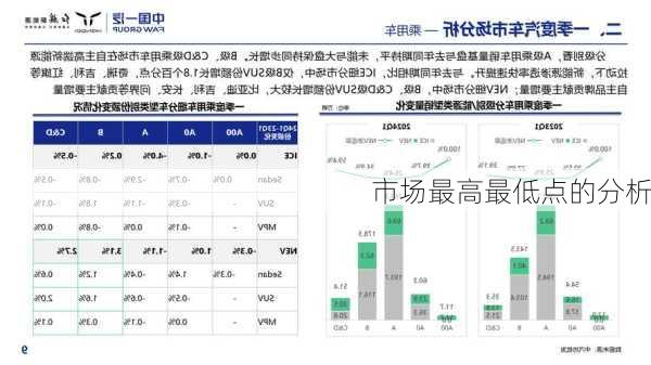 市场最高最低点的分析