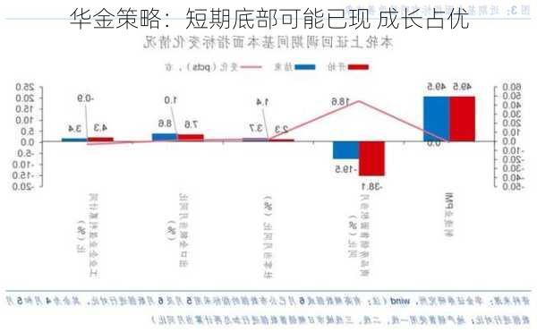 华金策略：短期底部可能已现 成长占优