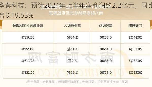 华秦科技：预计2024年上半年净利润约2.2亿元，同比增长19.63%