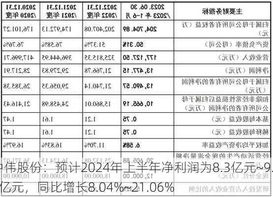 中伟股份：预计2024年上半年净利润为8.3亿元~9.3亿元，同比增长8.04%~21.06%