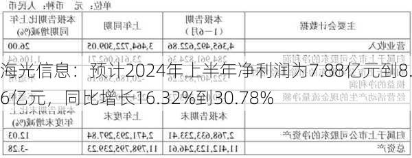 海光信息：预计2024年上半年净利润为7.88亿元到8.86亿元，同比增长16.32%到30.78%