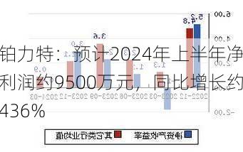 铂力特：预计2024年上半年净利润约9500万元，同比增长约436%