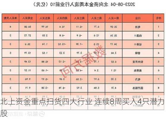 北上资金重点扫货四大行业 连续8周买入4只潜力股