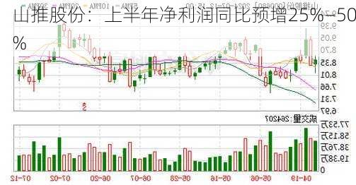 山推股份：上半年净利润同比预增25%―50%