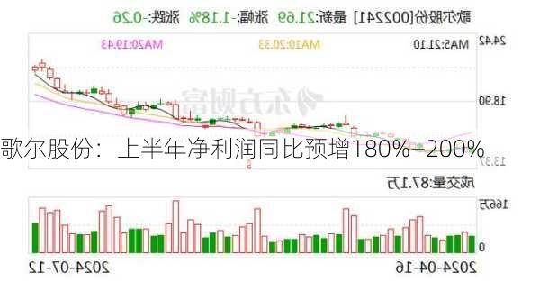 歌尔股份：上半年净利润同比预增180%—200%