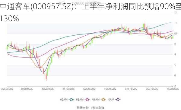 中通客车(000957.SZ)：上半年净利润同比预增90%至130%