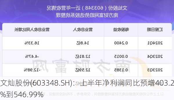 文灿股份(603348.SH)：上半年净利润同比预增403.21%到546.99%