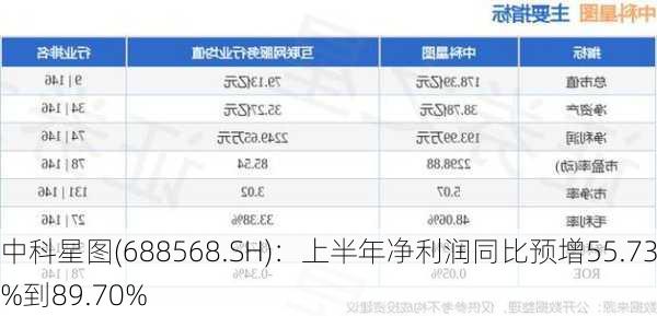 中科星图(688568.SH)：上半年净利润同比预增55.73%到89.70%