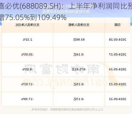 嘉必优(688089.SH)：上半年净利润同比预增75.05%到109.49%