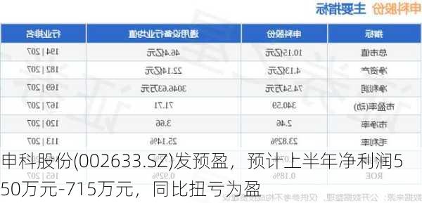 申科股份(002633.SZ)发预盈，预计上半年净利润550万元-715万元，同比扭亏为盈