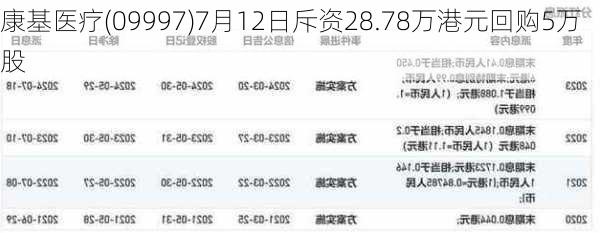 康基医疗(09997)7月12日斥资28.78万港元回购5万股