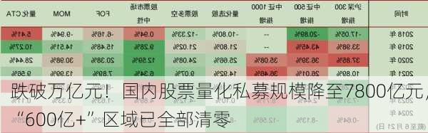 跌破万亿元！国内股票量化私募规模降至7800亿元，“600亿+”区域已全部清零